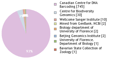 Sequencing Labs