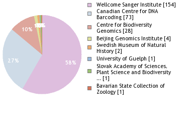 Sequencing Labs