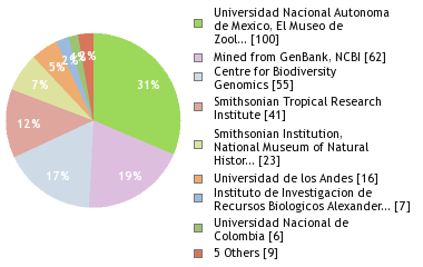 Sequencing Labs