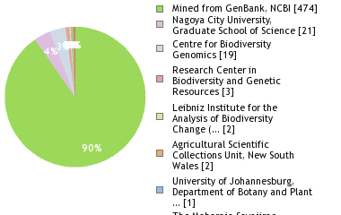 Sequencing Labs