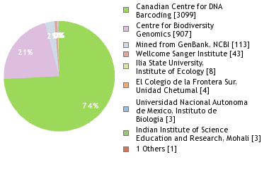 Sequencing Labs