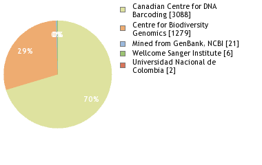 Sequencing Labs