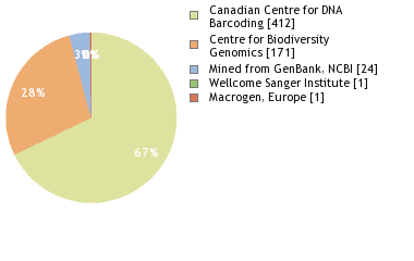 Sequencing Labs