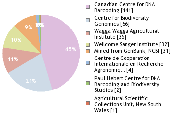 Sequencing Labs