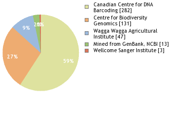 Sequencing Labs