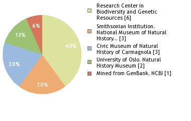 Sequencing Labs