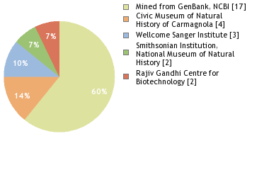 Sequencing Labs