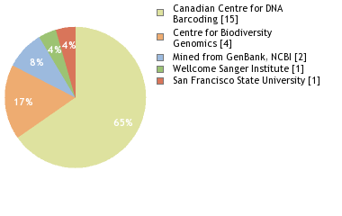 Sequencing Labs