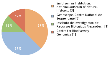 Sequencing Labs