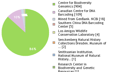 Sequencing Labs