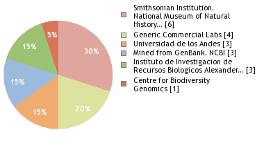 Sequencing Labs