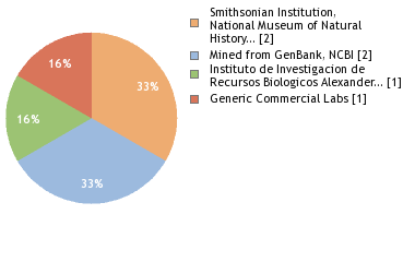 Sequencing Labs