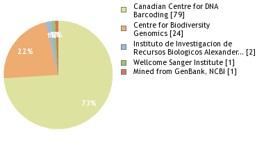 Sequencing Labs