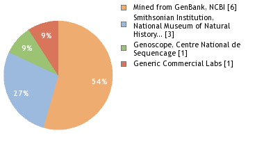 Sequencing Labs