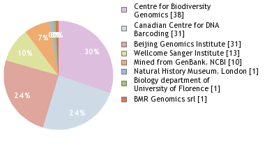 Sequencing Labs