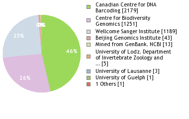 Sequencing Labs