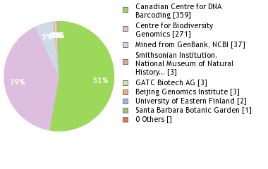 Sequencing Labs