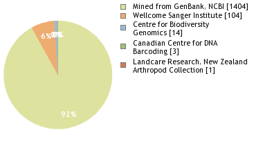 Sequencing Labs