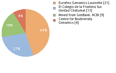 Sequencing Labs