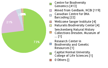 Sequencing Labs