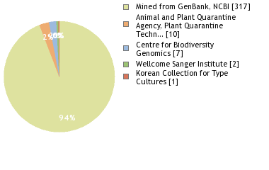 Sequencing Labs