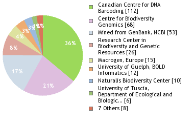 Sequencing Labs