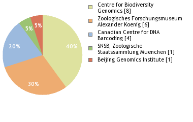 Sequencing Labs