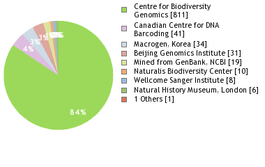 Sequencing Labs