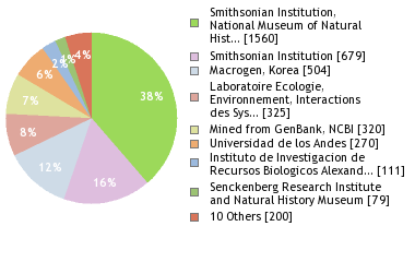 Sequencing Labs