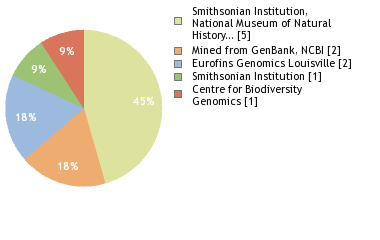 Sequencing Labs