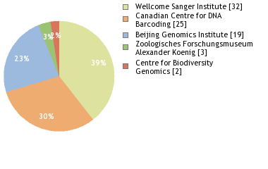 Sequencing Labs