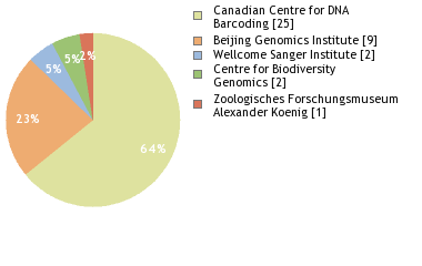 Sequencing Labs