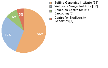 Sequencing Labs