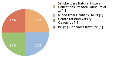 Sequencing Labs