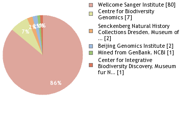 Sequencing Labs