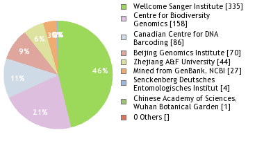 Sequencing Labs