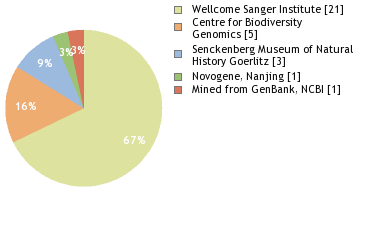 Sequencing Labs