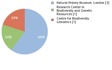 Sequencing Labs