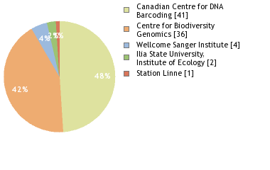 Sequencing Labs