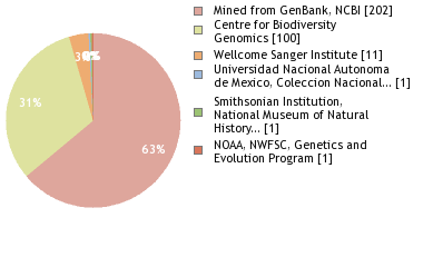 Sequencing Labs