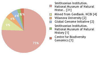 Sequencing Labs