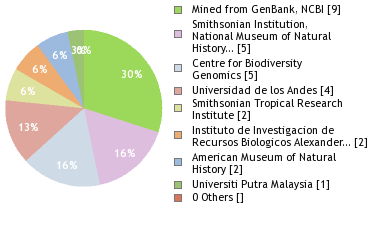 Sequencing Labs