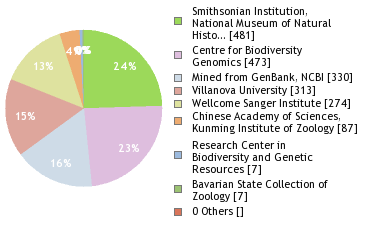 Sequencing Labs