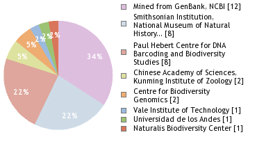 Sequencing Labs