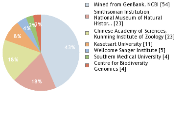 Sequencing Labs