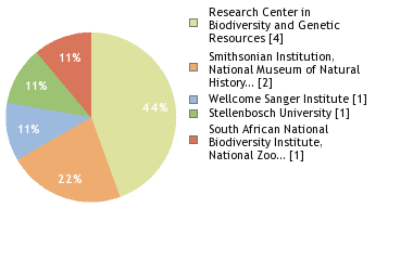 Sequencing Labs