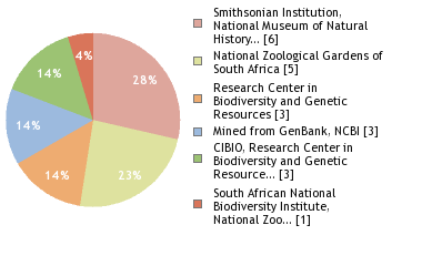 Sequencing Labs