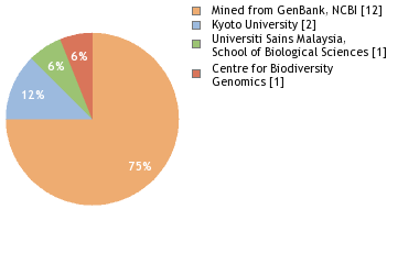 Sequencing Labs