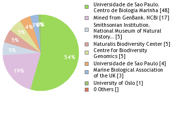 Sequencing Labs