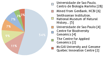 Sequencing Labs